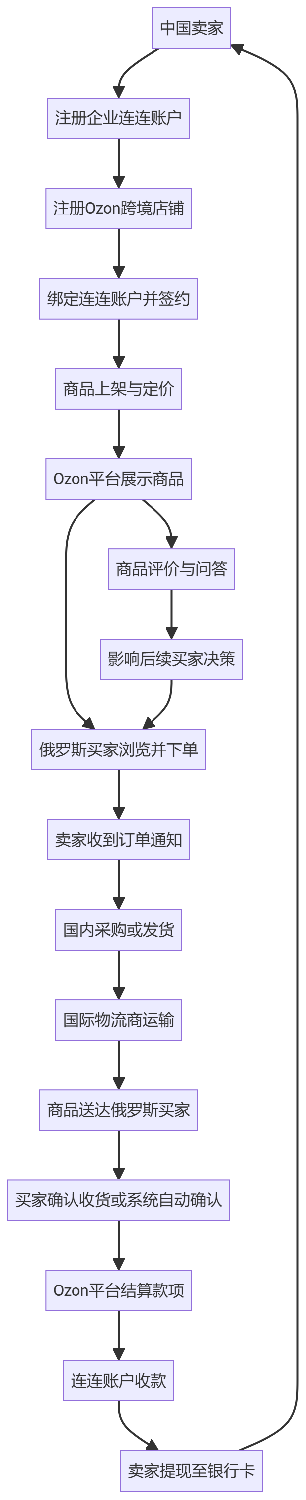 核心商业逻辑拆解